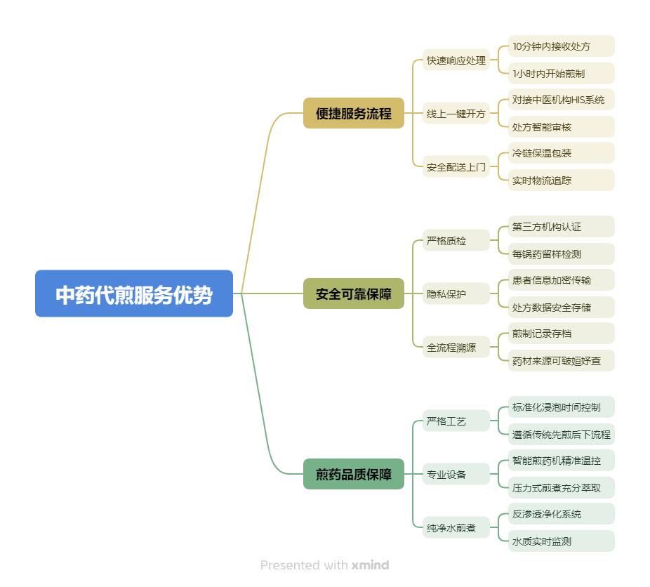 中药代煎服务 —— 传承匠心，代煎无忧
