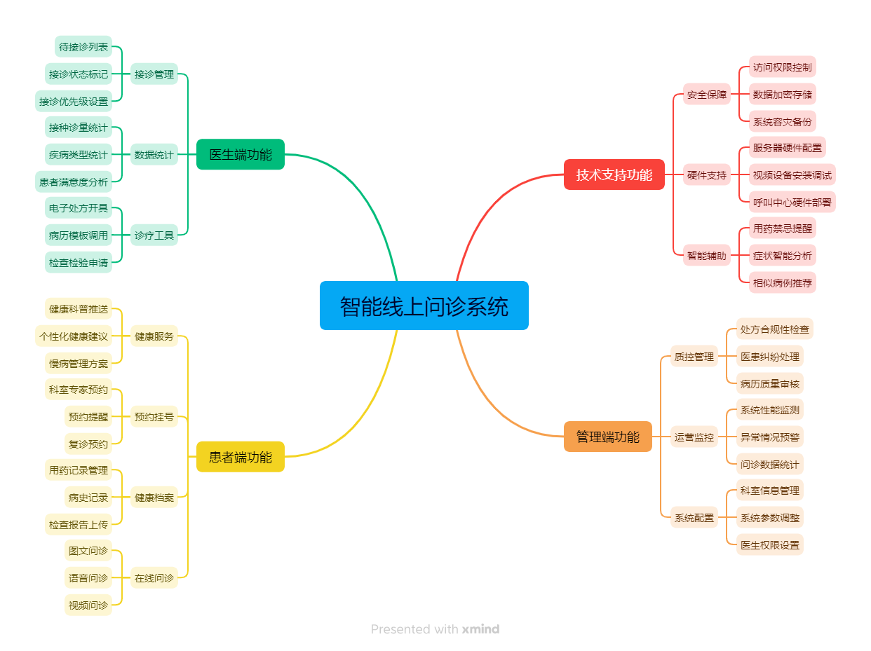 智能线上问诊系统 —— 开启医疗服务新范式